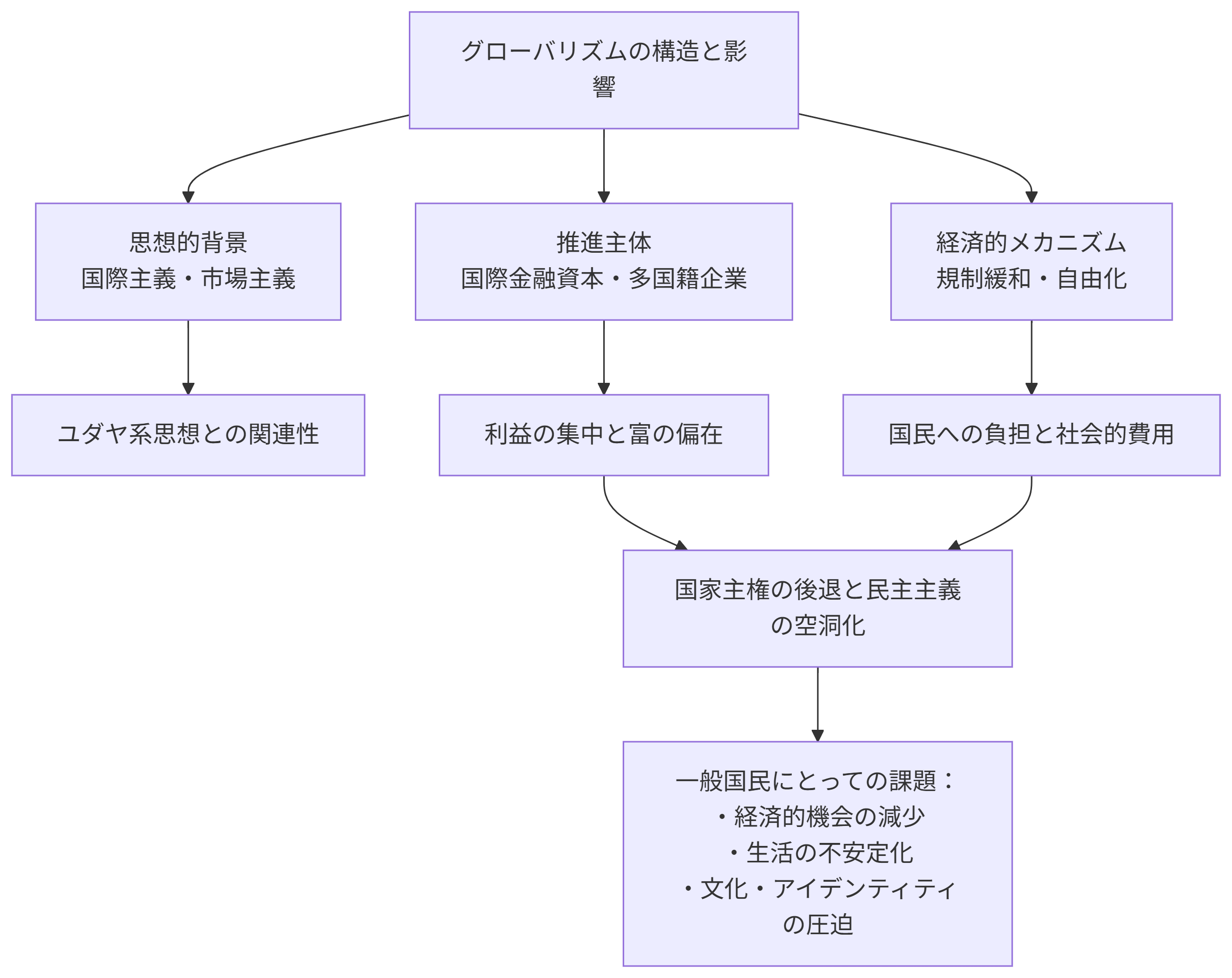 グローバリズムの構造図